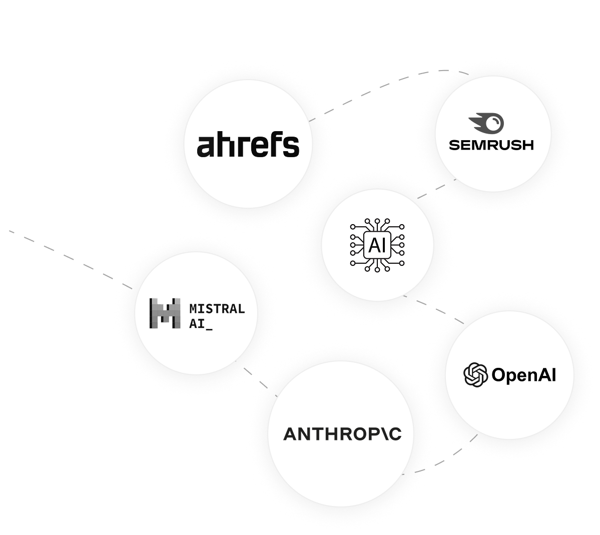 AI tool stack: Ahrefs, OpenAI, Mistral AI, Anthropic, Semrush