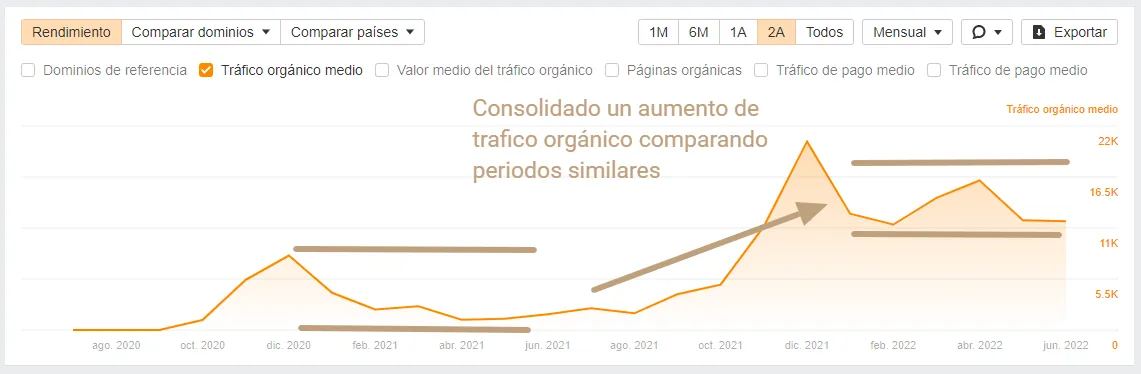Helping consolidate the organic channel, free up SEM budget and improve conversions