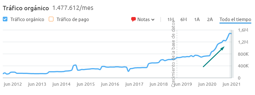 Brico Dêpot SEO Case Study: 120% increase in organic traffic in 3 months