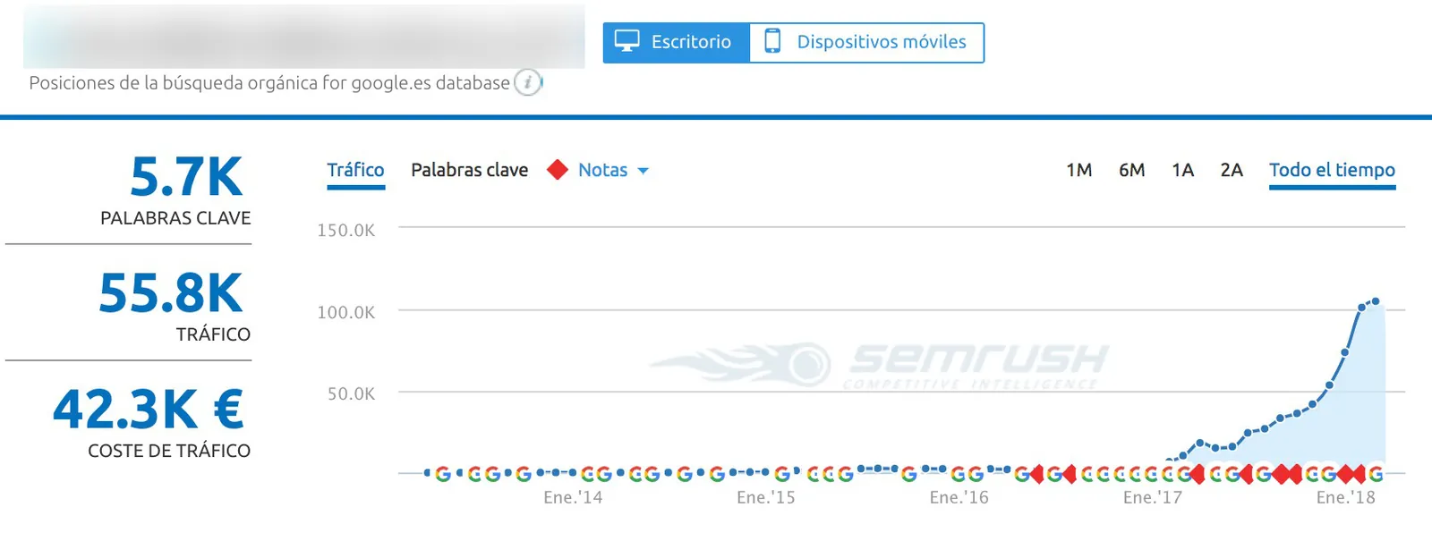 Estimated cost of ranked keywords: $42,300 per month in savings thanks to organic traffic
