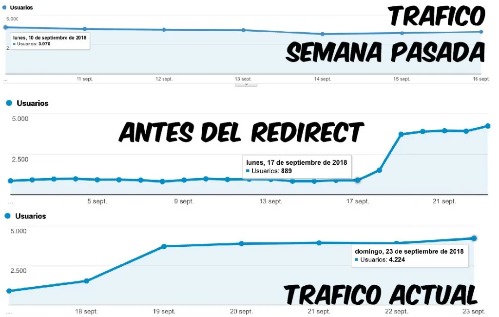 comparativas trafico