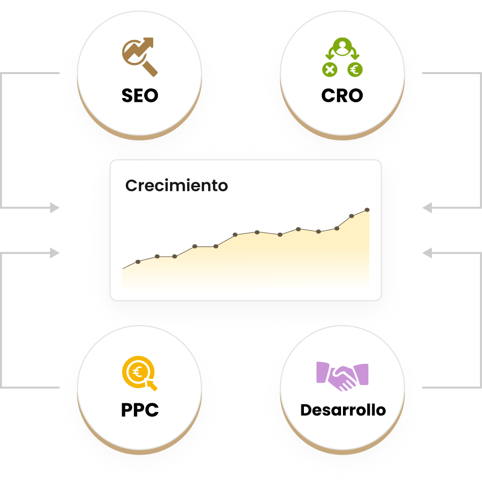 Crecimiento apoyado en SEO, CRO, PPC y Desarrollo