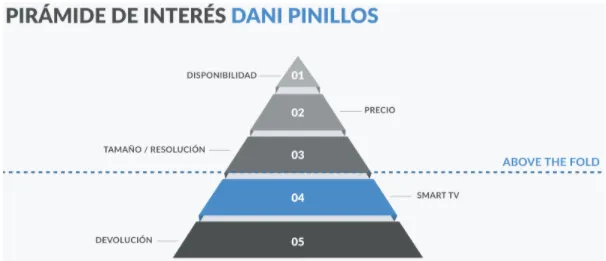 CRO para ecommerce Pirámide de interés Dani Pinillos
