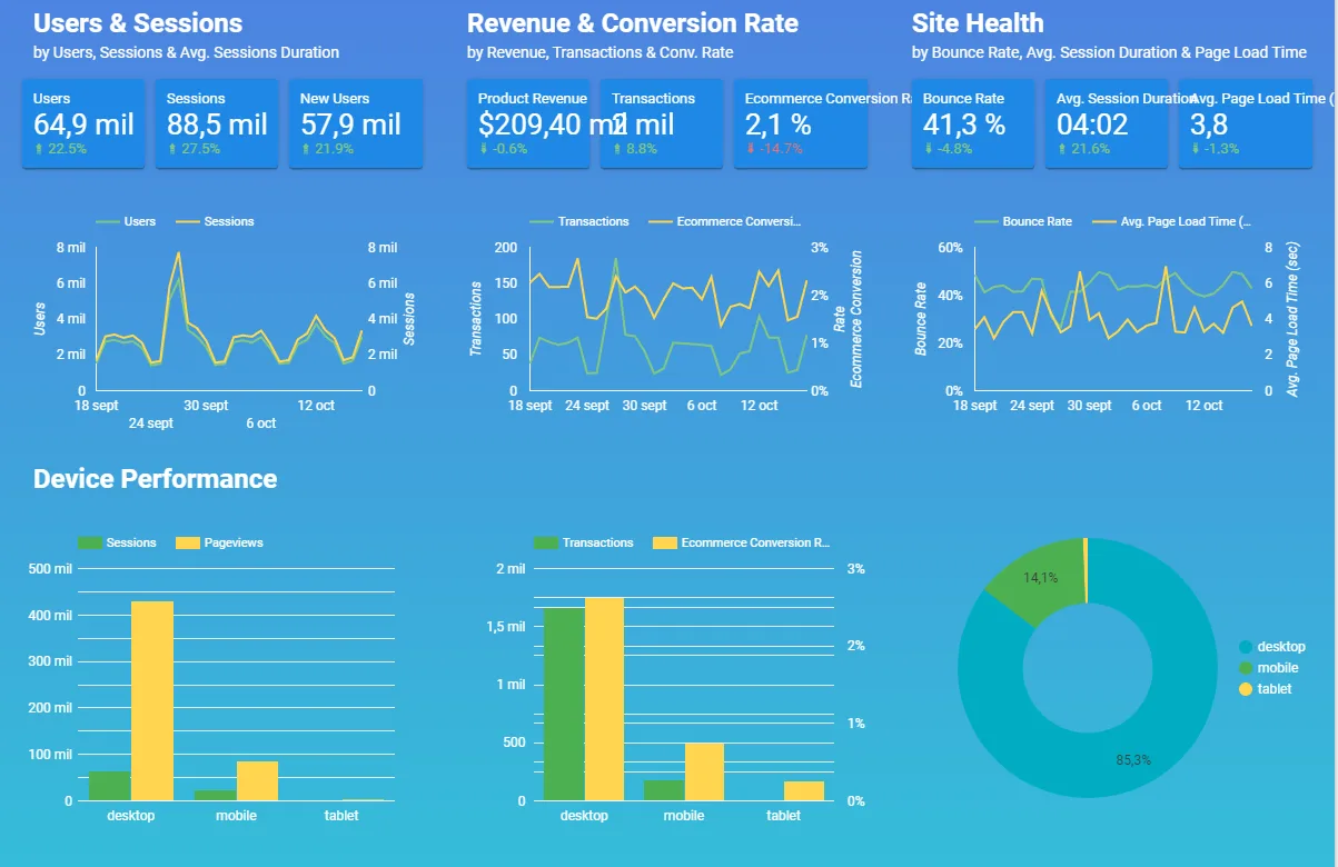 Dashboard de ecommerce con usuarios, ingresos, tasa de conversión y rendimiento por dispositivo