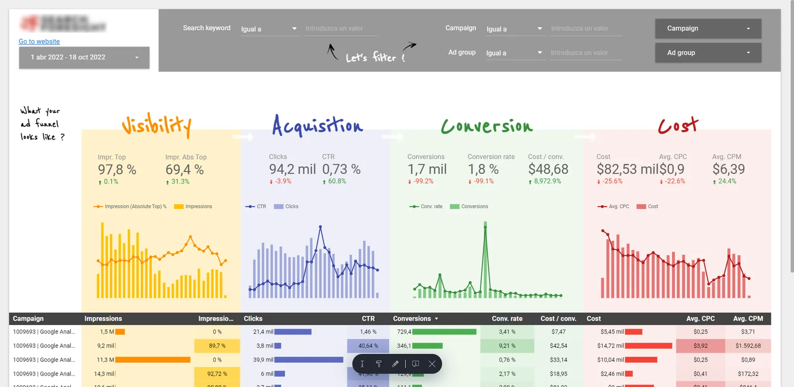 Dashboard de Google Ads en Looker Studio con visibilidad, adquisición, conversión y coste por campaña