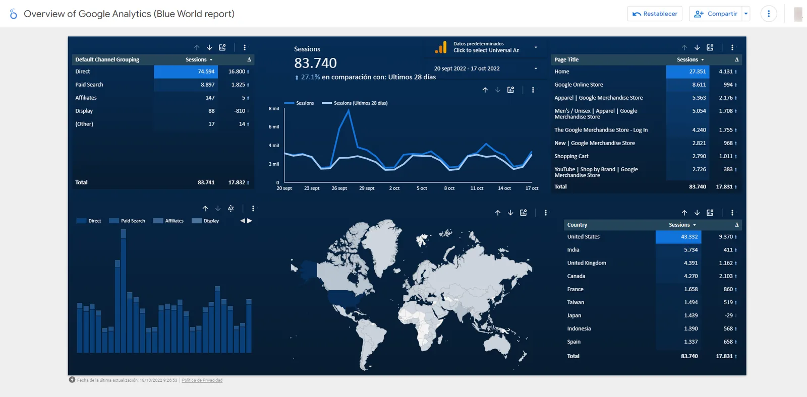 Dashboard de Google Analytics en Looker Studio con sesiones por canal, páginas y países