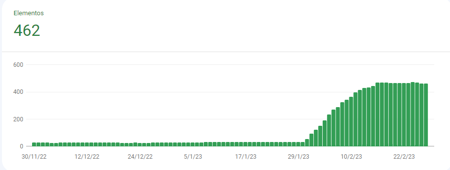Datos extraídos de GSC del 01-12-22 al 28-02-23 Y de las 1.120 URL donde se aplicó en meno