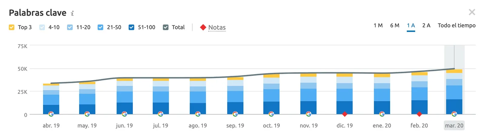 Increase in ranked keywords recorded during the period of execution