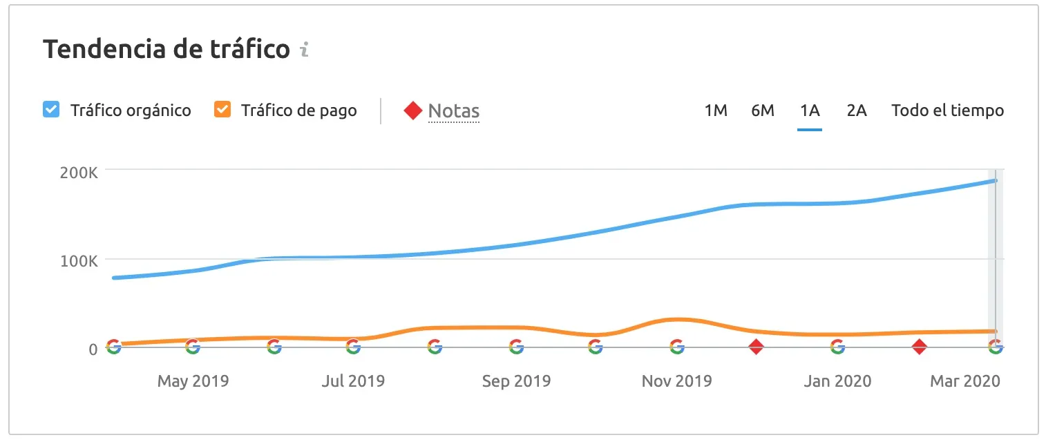 Since August 2019, Semrush shows a shift in the organic traffic trend