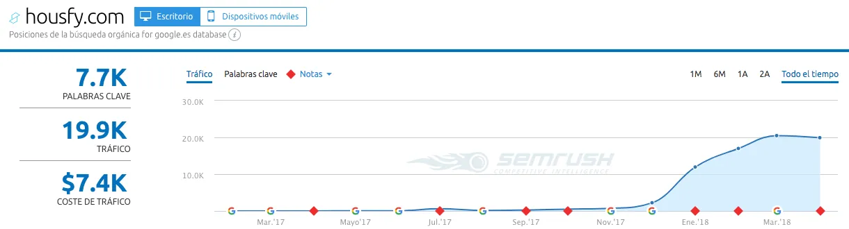 The Housfy project joined iSocialweb in September 2017 and shows clear organic traffic growth over 4 months