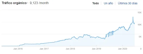 In April 2019 we changed course and set a growth trajectory that would take us up to 10,000 monthly users