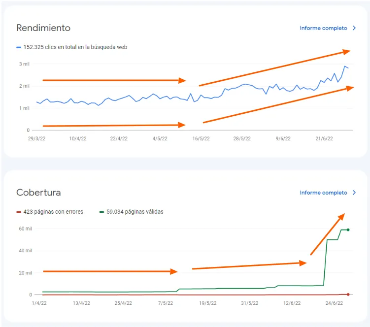 SEO Indexing Case Study: German classifieds site took off in just 6 weeks