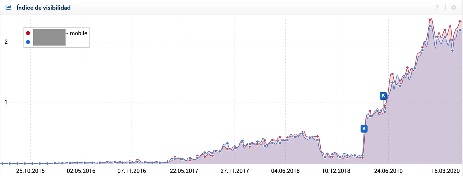 Visibility index evolution, how the project's index has grown over time