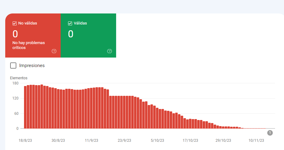 Google Search Console product snippets report with invalid items falling to zero by November 2023