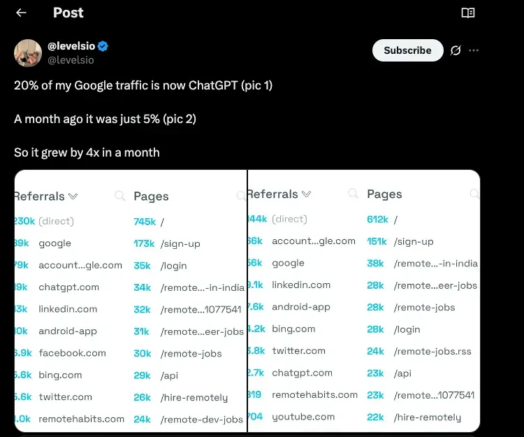 Post on X by @levelsio showing ChatGPT grew from 5% to 20% of his Google traffic in a month