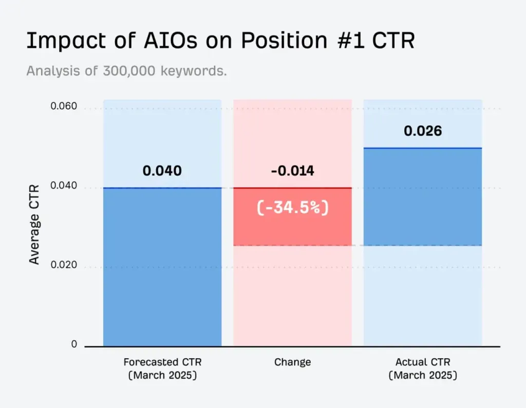 Ahrefs chart: AI Overviews cut position 1 CTR by 34.5%, from a forecast 0.040 to 0.026 in March 2025