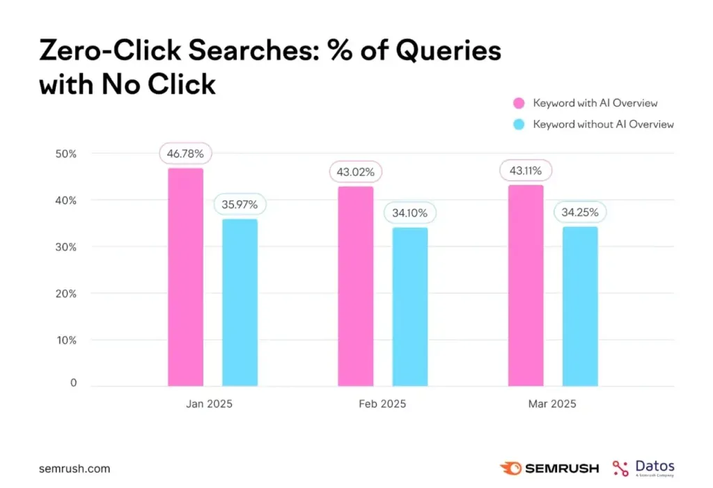 Semrush chart of zero-click searches from January to March 2025, higher for keywords with an AI Overview