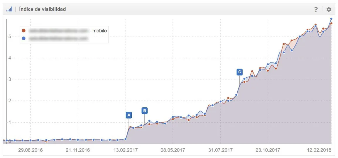 Organic traffic evolution driven by the actions implemented since the February 2017 launch