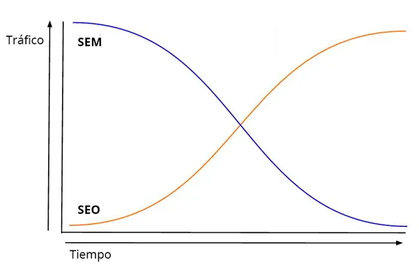 The best strategy combines both, but SEO proves more profitable in the medium/long term