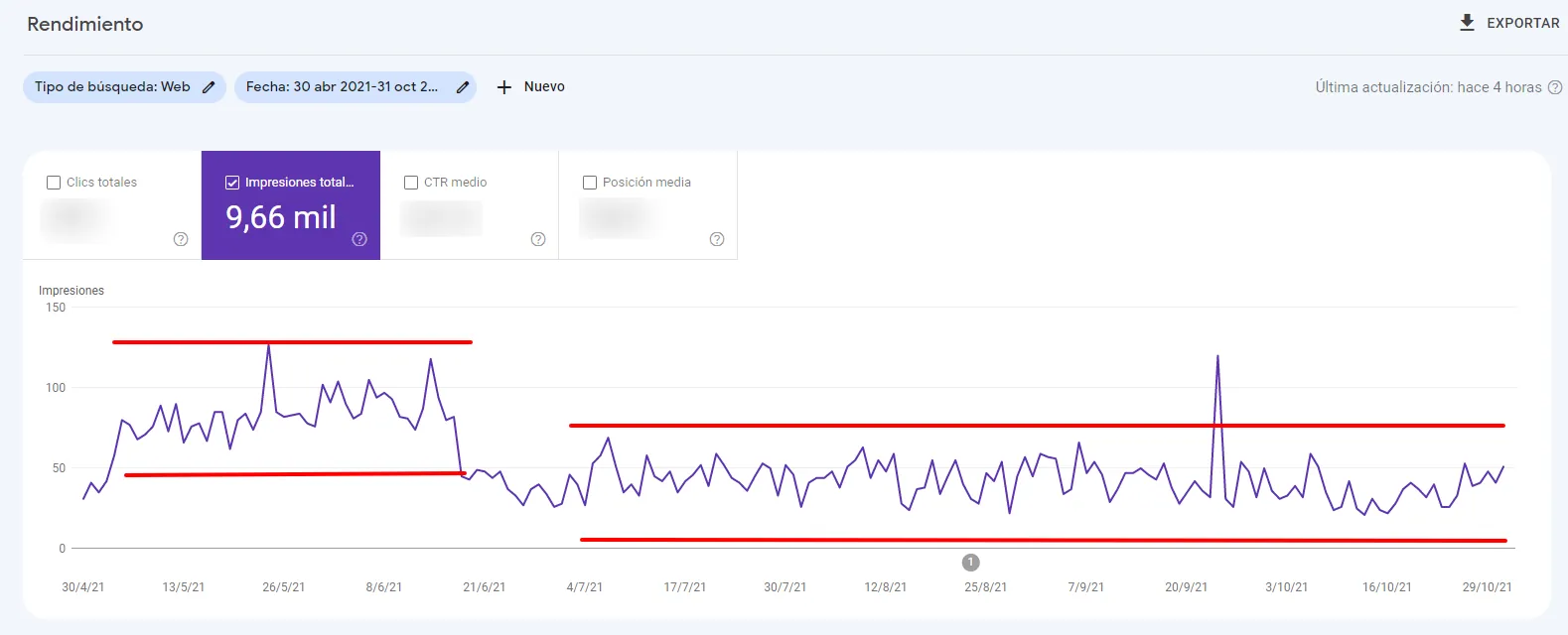 In October 2021 the client's site was stuck with practically zero visibility