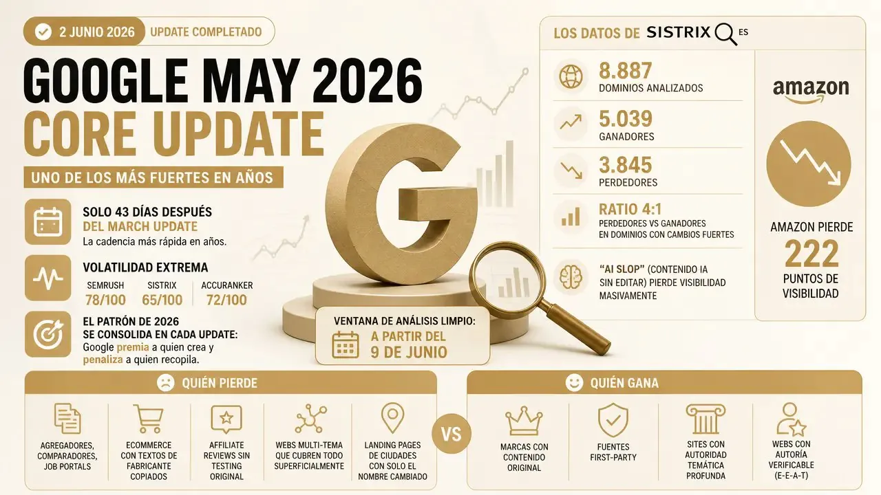 Infografía resumen del Google May 2026 Core Update con los datos de SISTRIX: 8.887 dominios analizados, 5.039 ganadores, 3.845 perdedores, Amazon pierde 222 puntos, volatilidad en Semrush, SISTRIX y Accuranker, y las listas de quién pierde y quién gana.