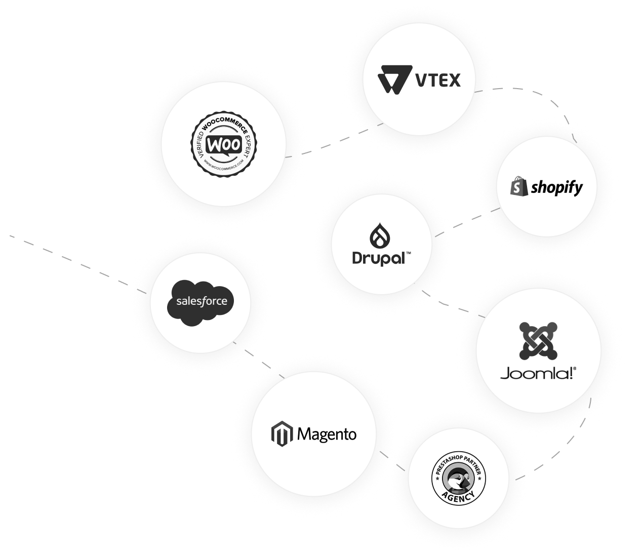Plataformas de ecommerce: VTEX, Shopify, Drupal, Magento, Joomla, Salesforce, WooCommerce
