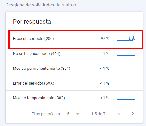GSC crawl statistics check to identify problems and clean up the project