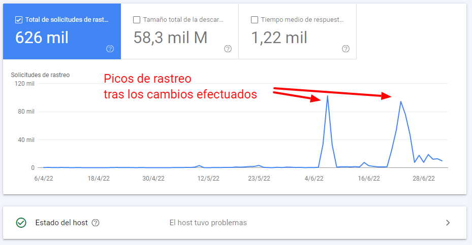 Google started crawling thousands of domain URLs it had ignored until then