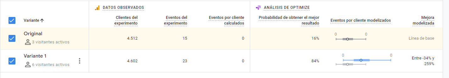 A/B test results: winning variant with 53% more conversions