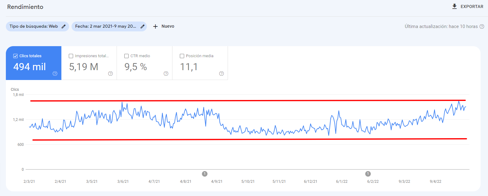 Total lack of progress over the last 12 months