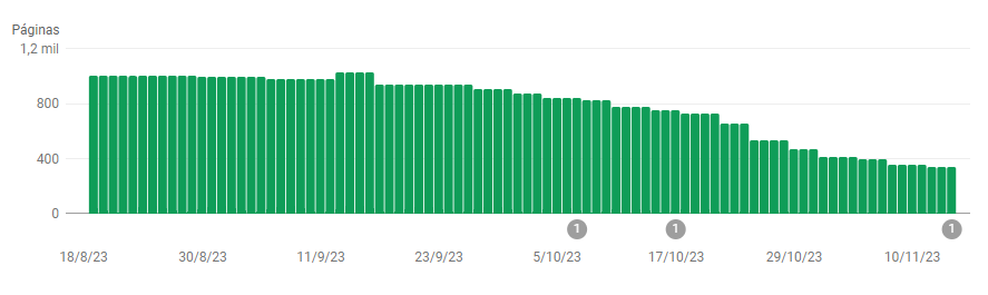 Google Search Console chart of indexed pages falling from about 900 to about 350 between August and November 2023