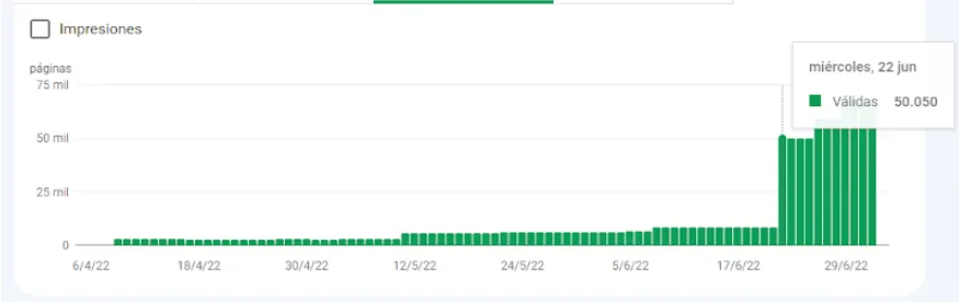 In less than 48 hours we went from 8k indexed URLs to more than 50k