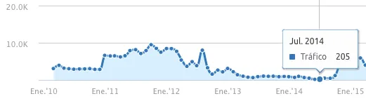 Vamos al lío, este proyecto había pasado por varias «empresas de SEO» que habían hecho de 