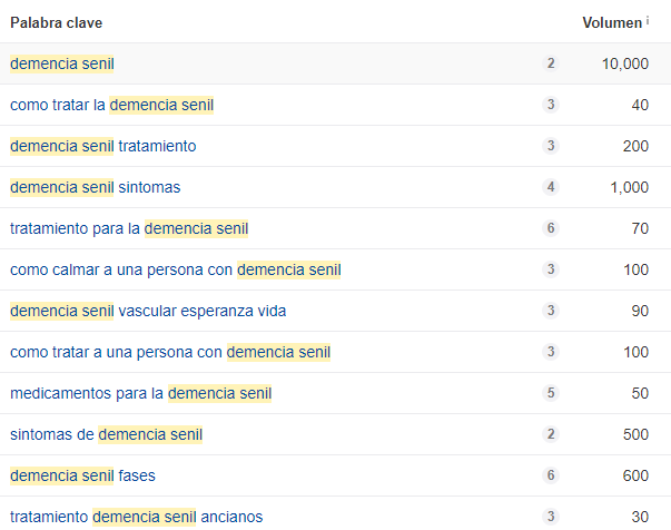 Caso de Éxito SEO sector salud: palabras clave demencia