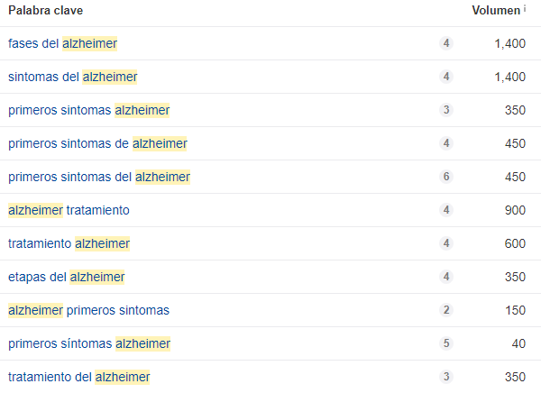 Caso de Éxito SEO sector salud: palabras clave alzheimer