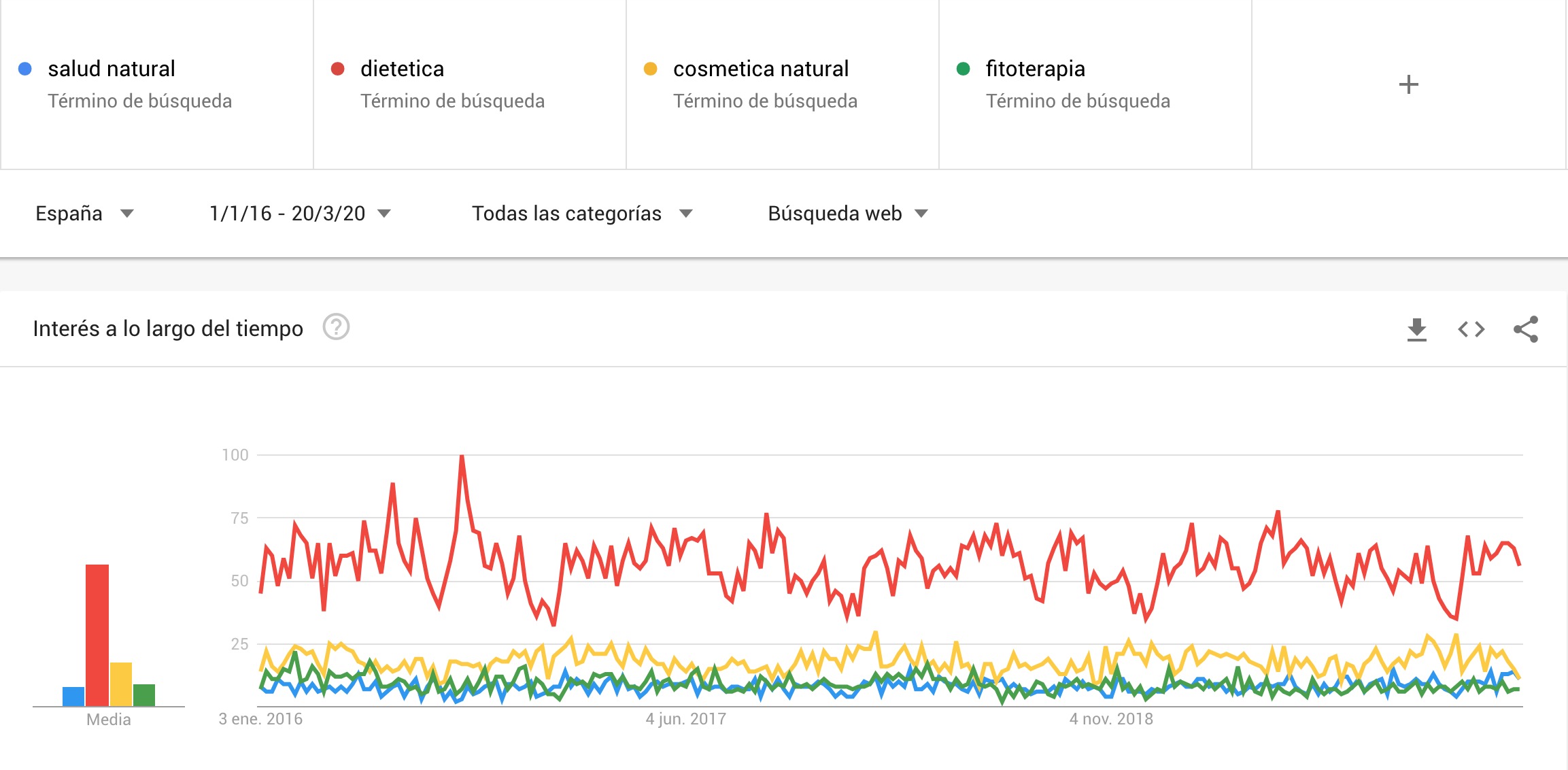 Tendencia Google Trends