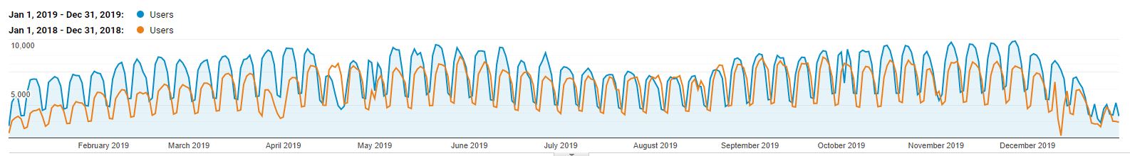 organic traffic users 2019 vs 2018