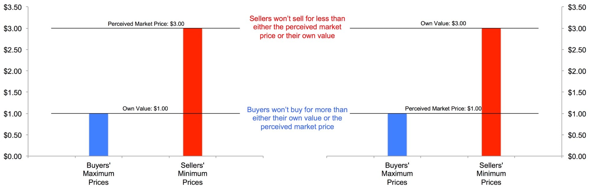 endowment effect