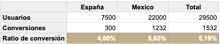 Efecto Yule-Simpson datos agregados