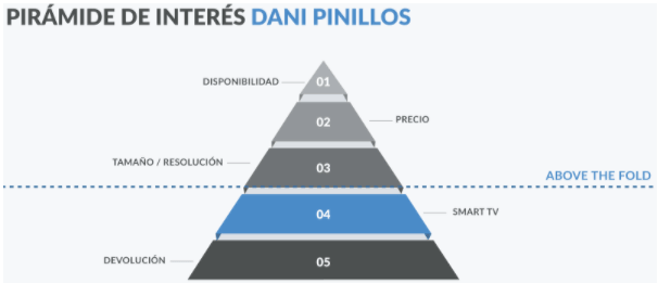 CRO para ecommerce Pirámide de interés Dani Pinillos