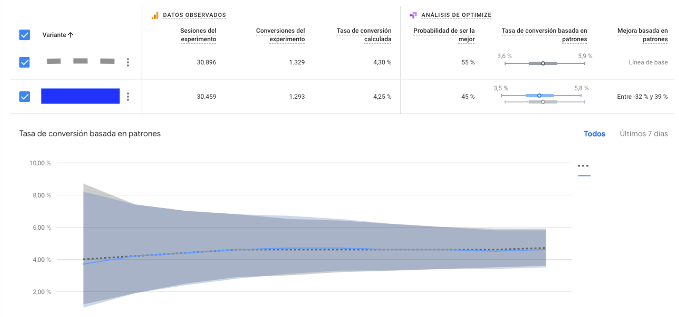 Empate test Google Optimize