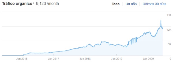 tendencia desde que comenzaron el proyecto