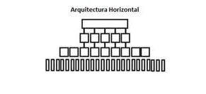 Arquitectura Web Horizontal o Jerárquica
