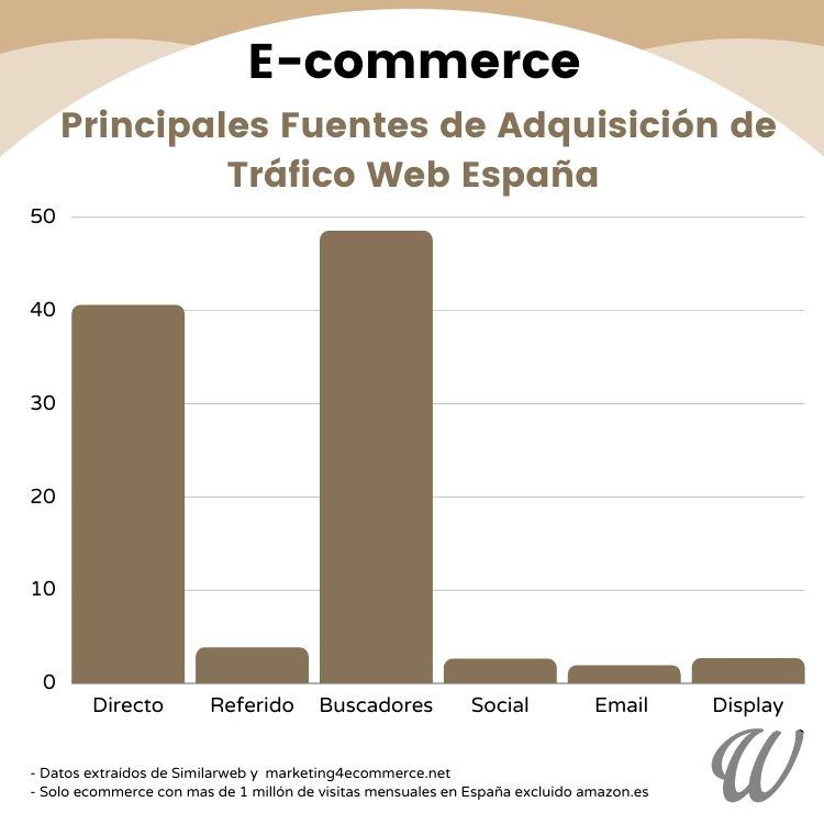 Principales fuentes de adquisición de trafico web españa