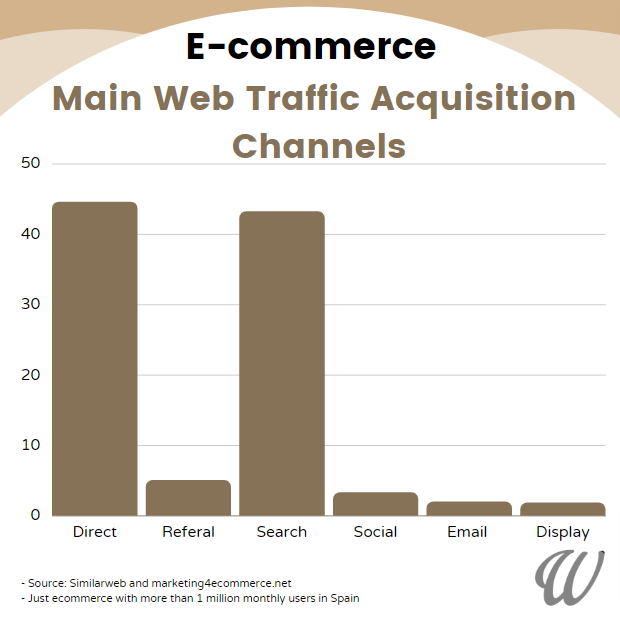 main web traffic acquisition channels