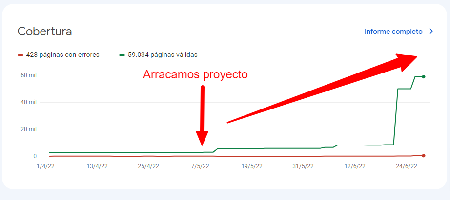 Caso de Éxito SEO Indexación