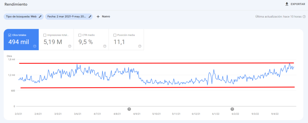 Caso de Éxito SEO Indexación